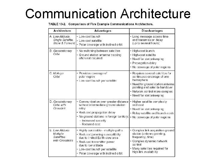 Communication Architecture 