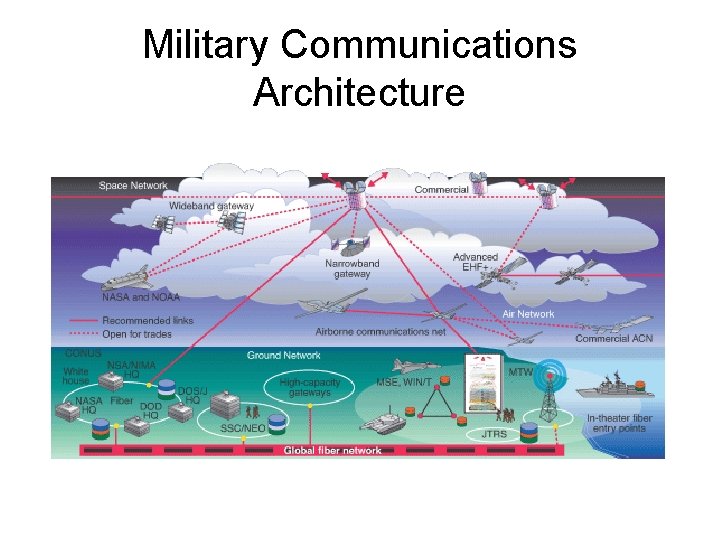 Military Communications Architecture 