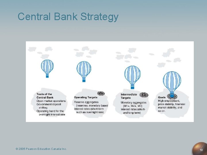 Central Bank Strategy © 2005 Pearson Education Canada Inc. 10 