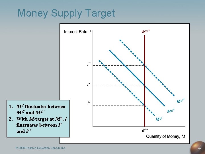 Money Supply Target 1. M d fluctuates between M d' and M d'' 2.