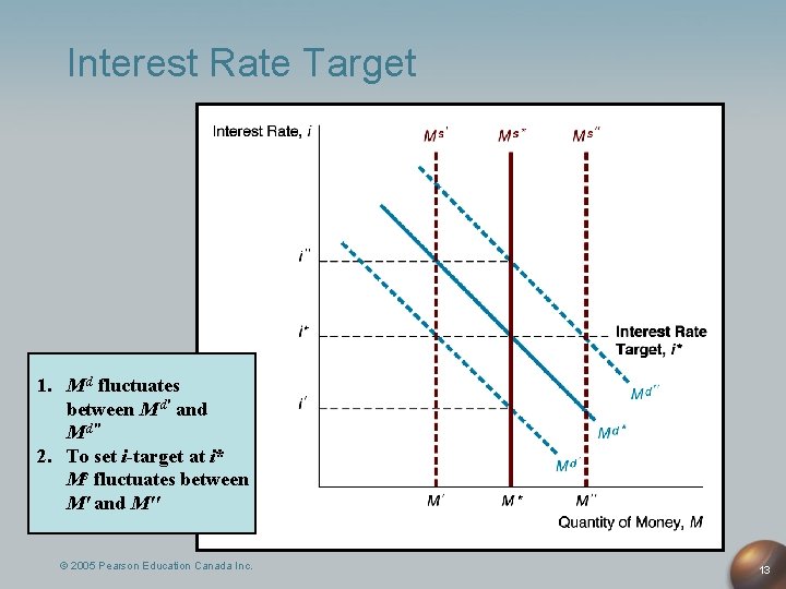 Interest Rate Target 1. M d fluctuates between M d' and M d'' 2.