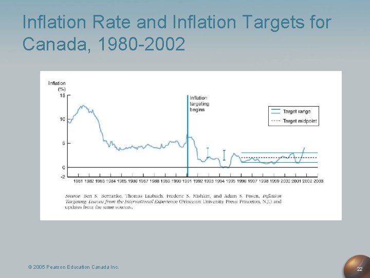 Inflation Rate and Inflation Targets for Canada, 1980 -2002 © 2005 Pearson Education Canada