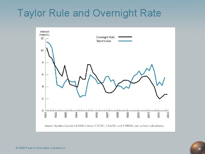 Taylor Rule and Overnight Rate © 2005 Pearson Education Canada Inc. 35 