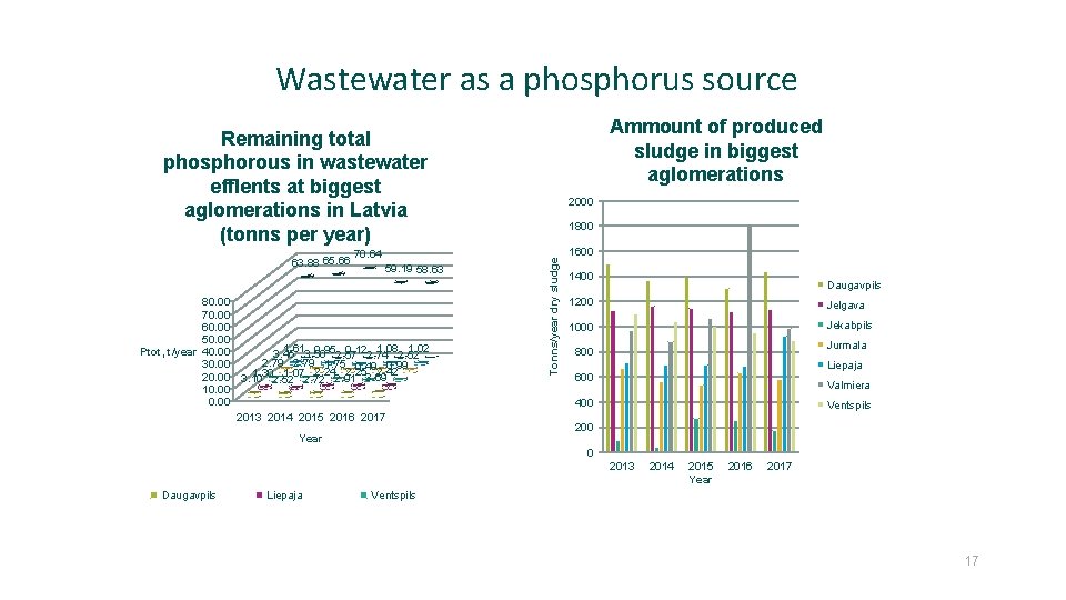  Wastewater as a phosphorus source Ammount of produced sludge in biggest aglomerations Remaining