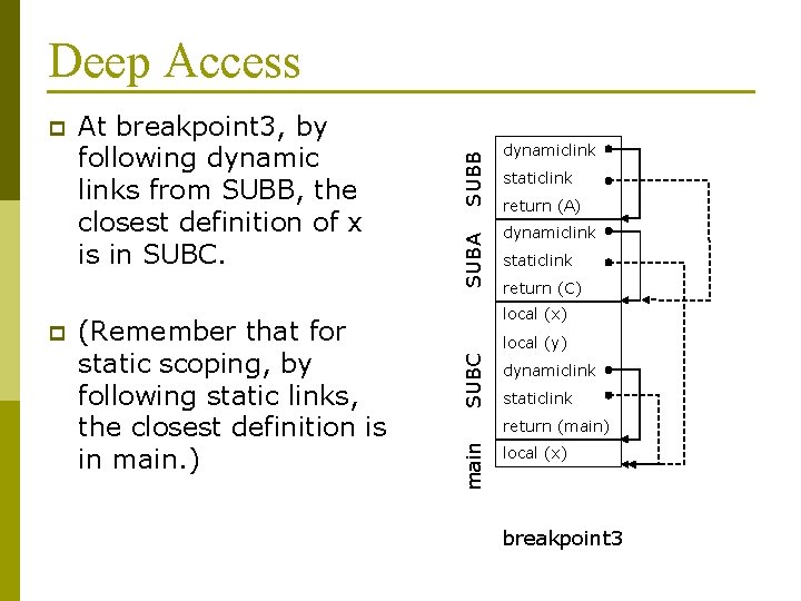 (Remember that for static scoping, by following static links, the closest definition is in