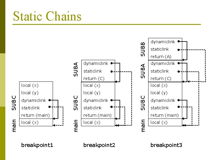 return (C) SUBA staticlink return (A) dynamiclink staticlink return (C) local (x) local (y)