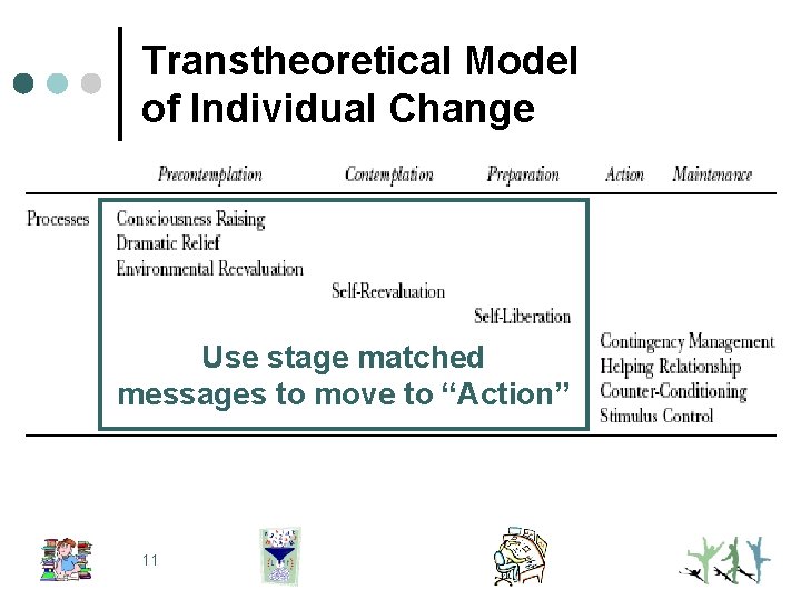 Transtheoretical Model of Individual Change Use stage matched messages to move to “Action” 11