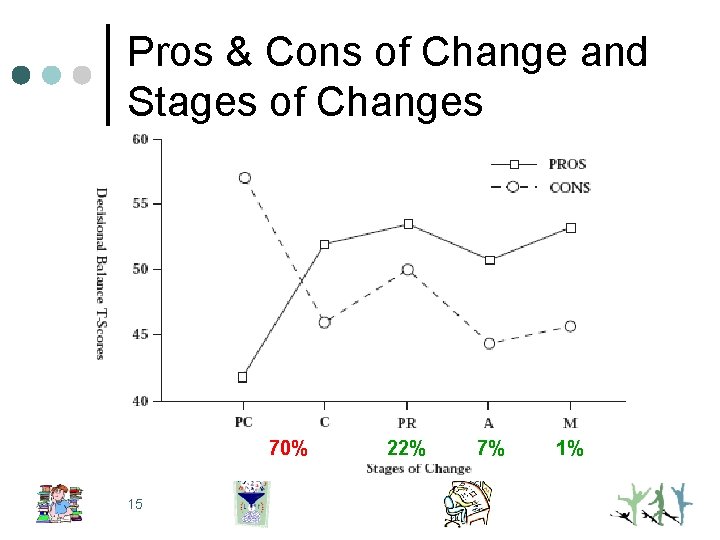 Pros & Cons of Change and Stages of Changes 70% 15 22% 7% 1%