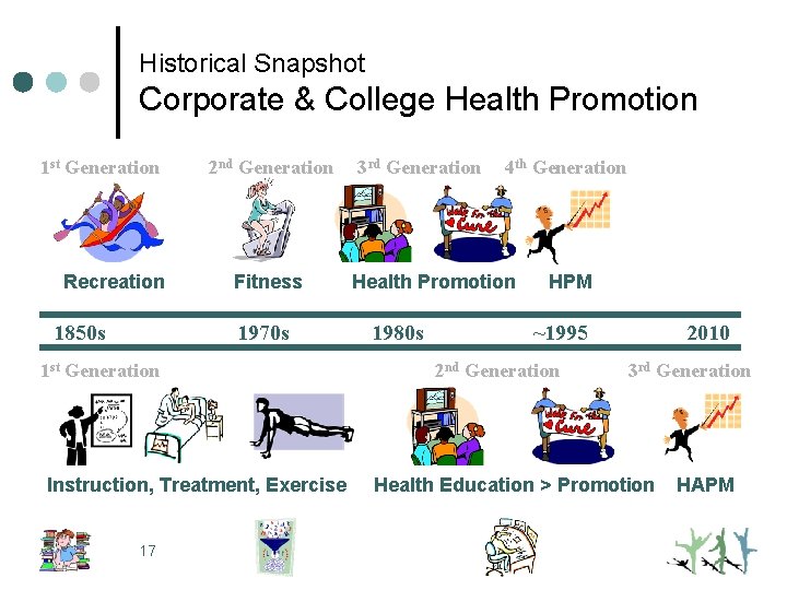 Historical Snapshot Corporate & College Health Promotion 1 st Generation Recreation 1850 s 2