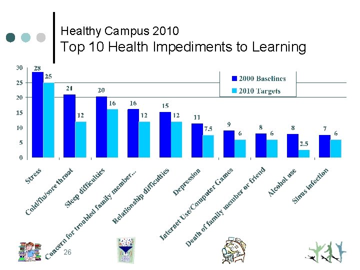 Healthy Campus 2010 Top 10 Health Impediments to Learning 26 