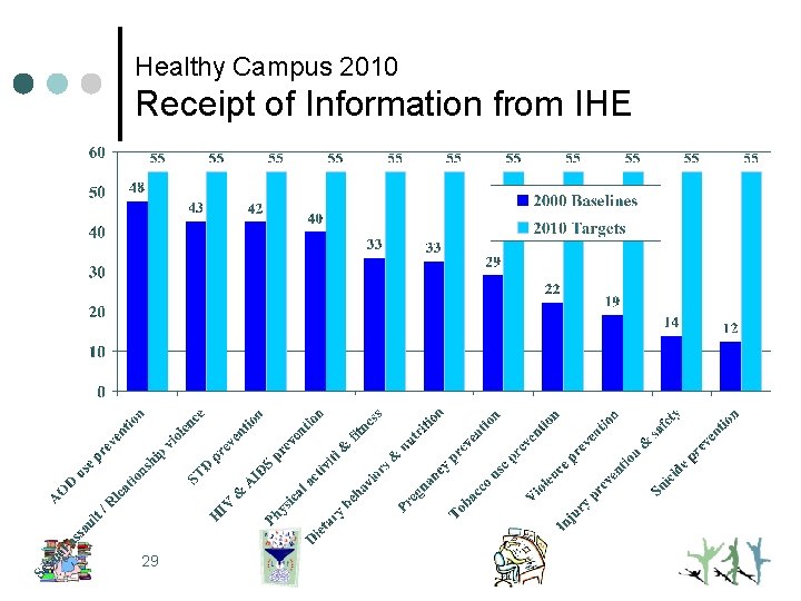 Healthy Campus 2010 Receipt of Information from IHE 29 