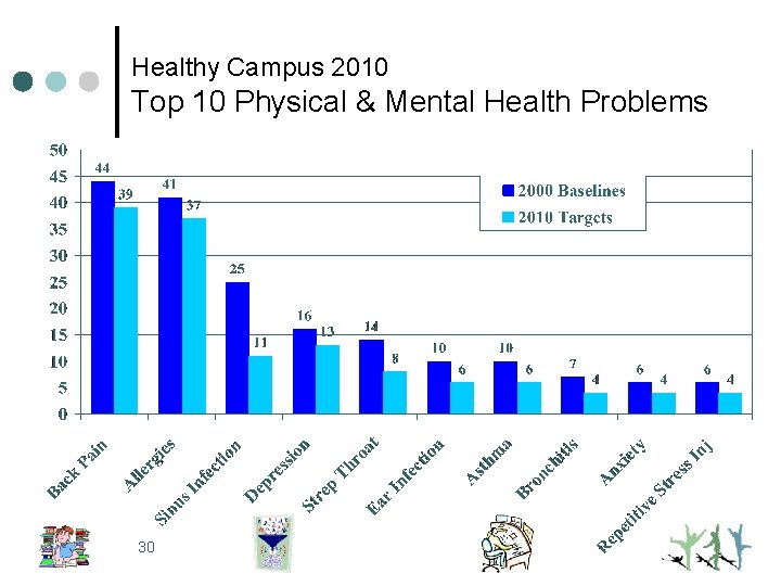 Healthy Campus 2010 Top 10 Physical & Mental Health Problems 30 