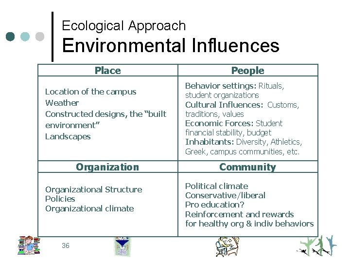 Ecological Approach Environmental Influences Place Location of the campus Weather Constructed designs, the “built