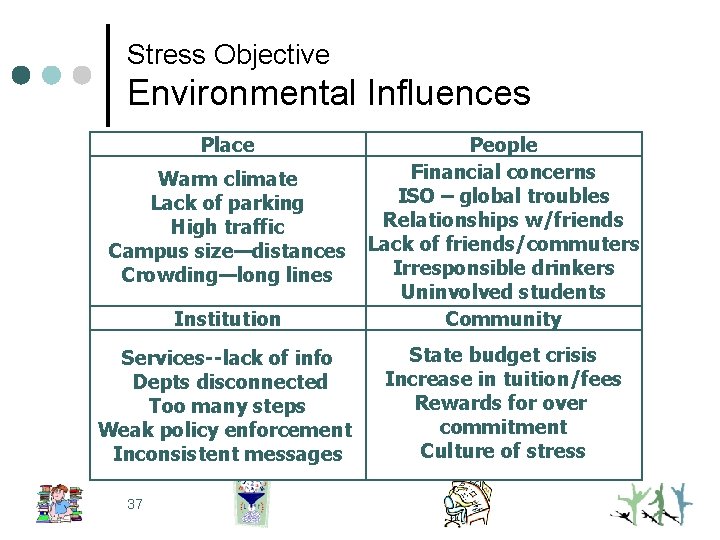 Stress Objective Environmental Influences Place Institution People Financial concerns ISO – global troubles Relationships