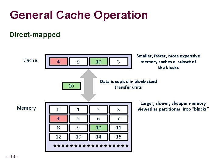General Cache Operation Direct-mapped Cache 8 4 9 14 10 Data is copied in