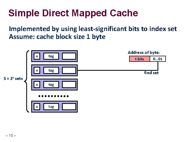 Simple Direct Mapped Cache Implemented by using least-significant bits to index set Assume: cache