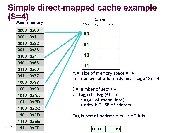 Simple direct-mapped cache example (S=4) Cache Main memory 0000 0 x 00 0001 0