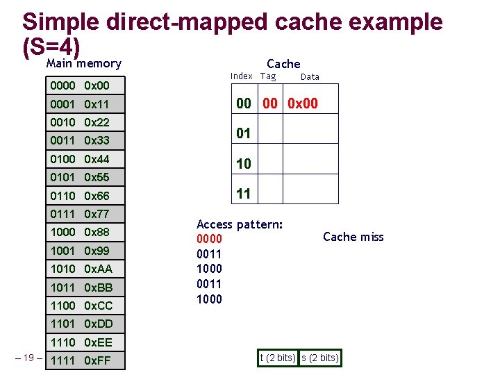 Simple direct-mapped cache example (S=4) Main memory 0000 0 x 00 0001 0 x