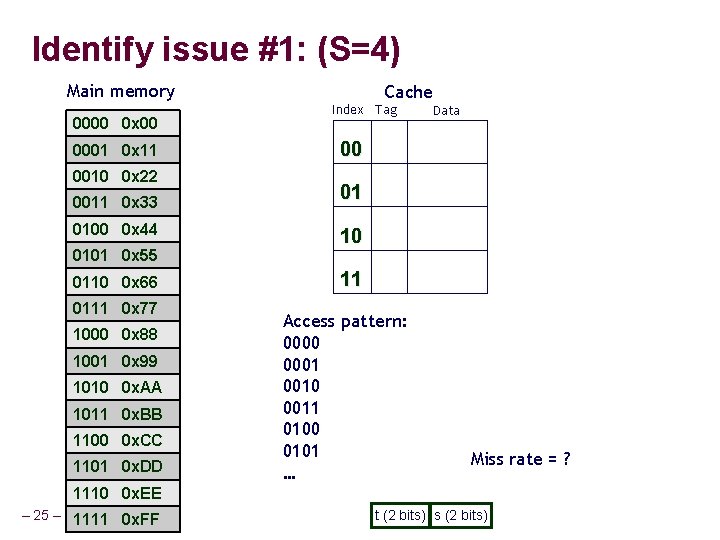 Identify issue #1: (S=4) Main memory 0000 0 x 00 0001 0 x 11