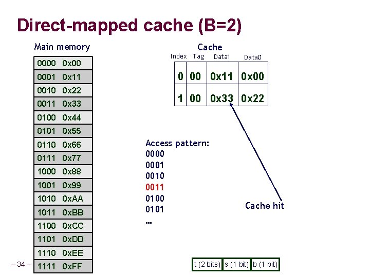 Direct-mapped cache (B=2) Main memory 0000 0 x 00 0001 0 x 11 0010