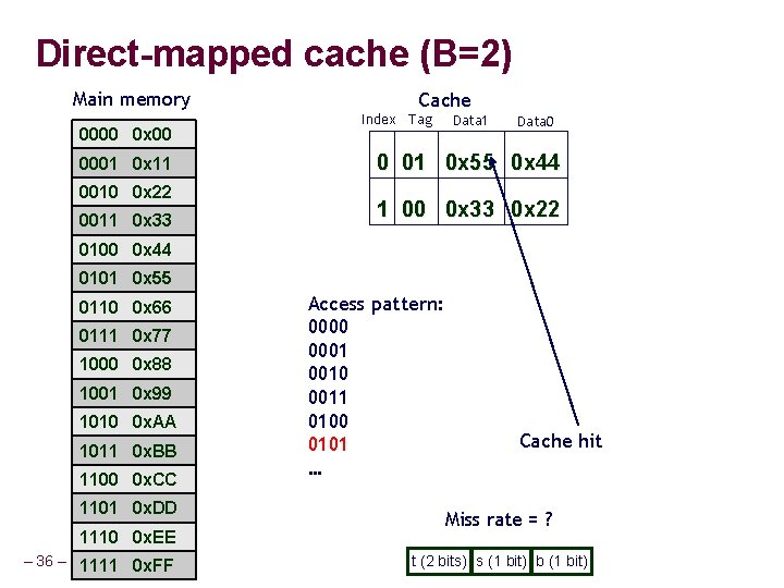 Direct-mapped cache (B=2) Main memory 0000 0 x 00 0001 0 x 11 0010