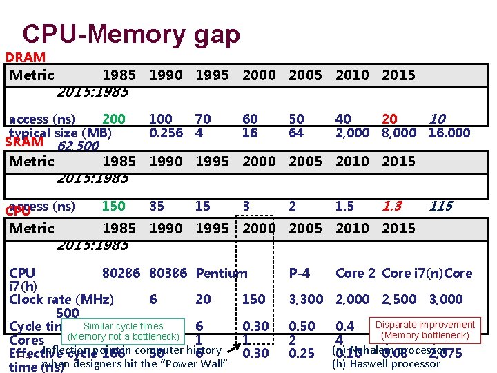 CPU-Memory gap DRAM Metric 1985 1990 1995 2000 2005 2010 2015: 1985 access (ns)