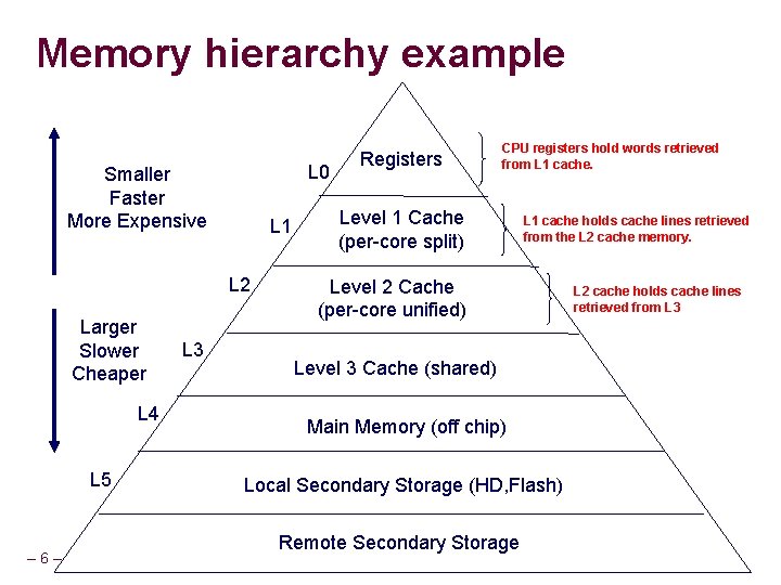 Memory hierarchy example L 0 Smaller Faster More Expensive L 1 L 2 Larger