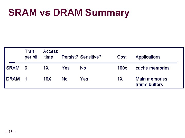 SRAM vs DRAM Summary Tran. per bit Access time Persist? Sensitive? Cost Applications SRAM