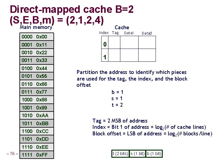 Direct-mapped cache B=2 (S, E, B, m) = (2, 1, 2, 4) Main memory