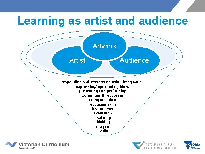 Learning as artist and audience Artwork Artist Audience responding and interpreting using imagination expressing/representing