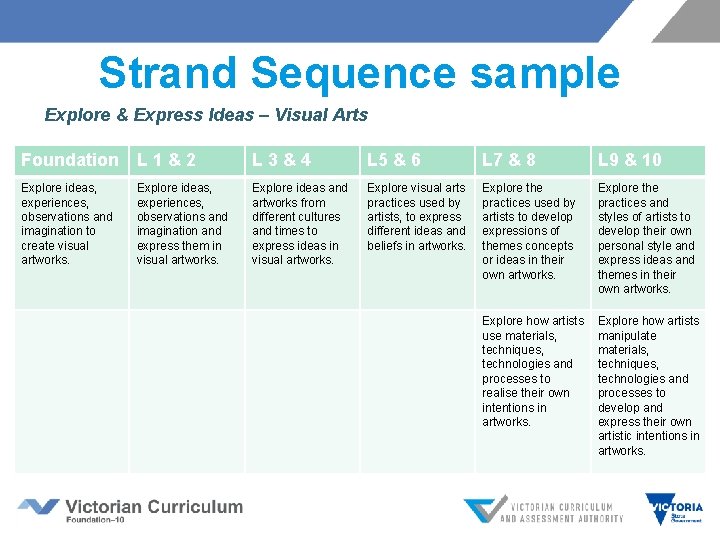 Strand Sequence sample Explore & Express Ideas – Visual Arts Foundation L 1 &