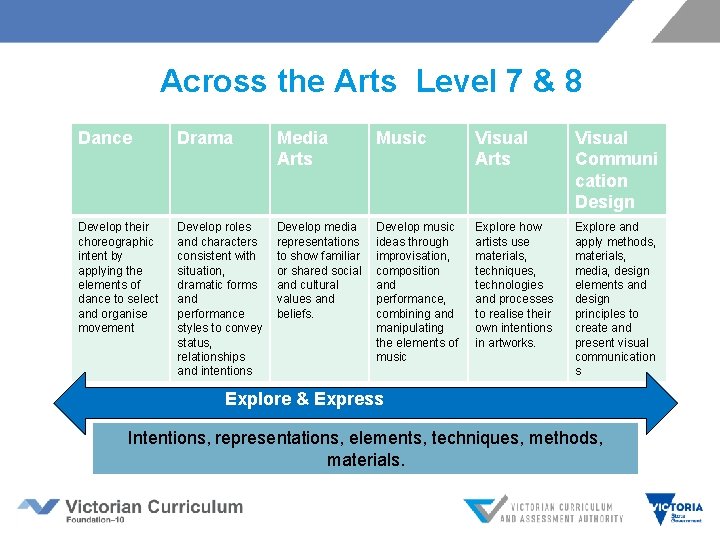 Across the Arts Level 7 & 8 Dance Drama Media Arts Music Visual Arts