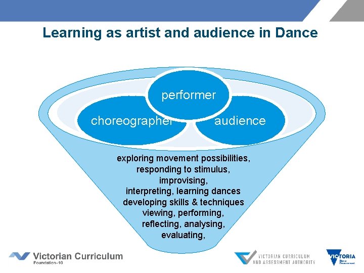 Learning as artist and audience in Dance performer choreographer audience exploring movement possibilities, responding