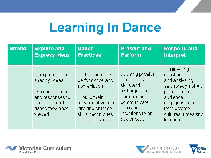 Learning In Dance Strand Explore and Express Ideas … exploring and shaping ideas …