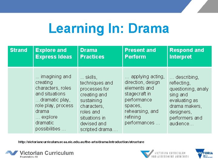 Learning In: Drama Strand Explore and Express Ideas Drama Practices Present and Perform Respond