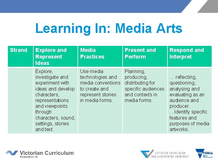 Learning In: Media Arts Strand Explore and Represent Ideas Media Practices Present and Perform