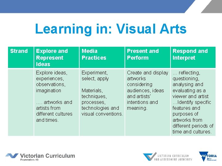 Learning in: Visual Arts Strand Explore and Represent Ideas Media Practices Present and Perform