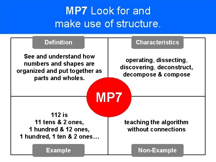 MP 7 Look for and make use of structure. Definition Characteristics See and understand