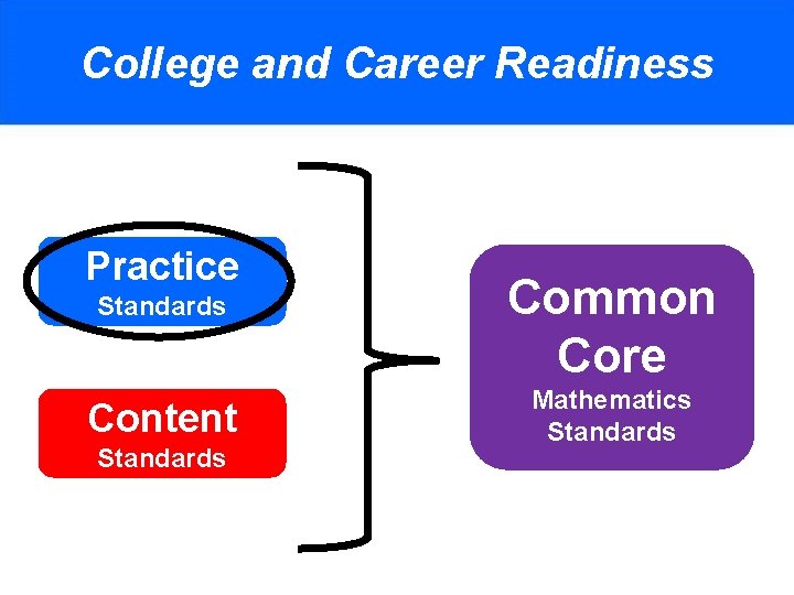 College and Career Readiness Practice Standards Content Standards Common Core Mathematics Standards 