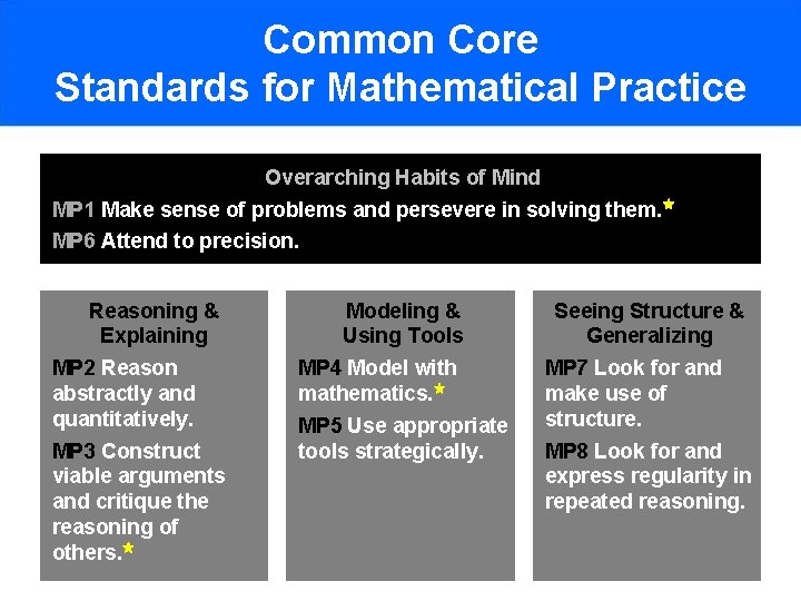 Common Core Standards for Mathematical Practice Overarching Habits of Mind MP 1 Make sense