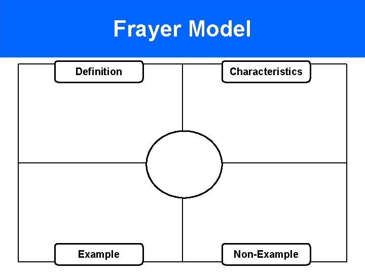 Frayer Model Definition Characteristics Example Non-Example 