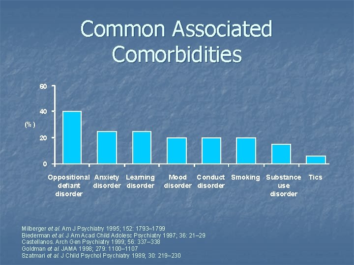 Common Associated Comorbidities 60 40 (%) 20 0 Oppositional Anxiety Learning defiant disorder Mood