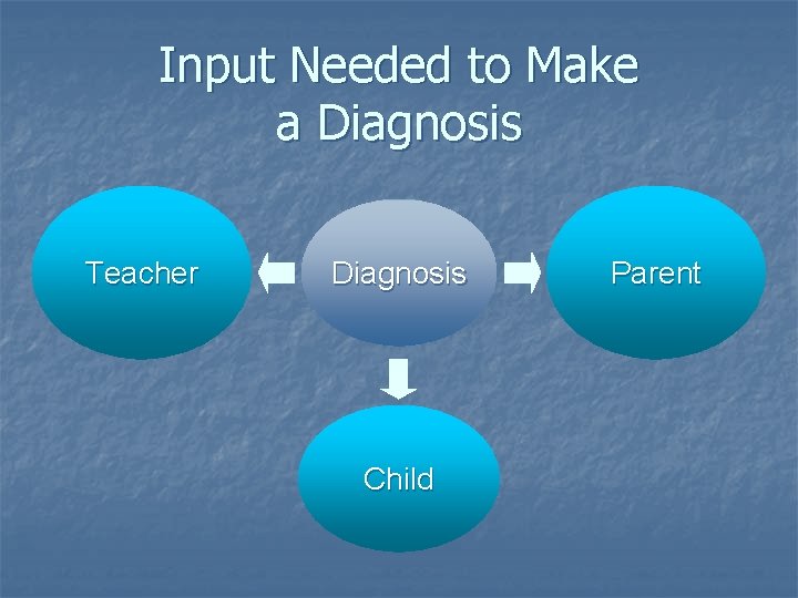 Input Needed to Make a Diagnosis Teacher Diagnosis Child Parent 