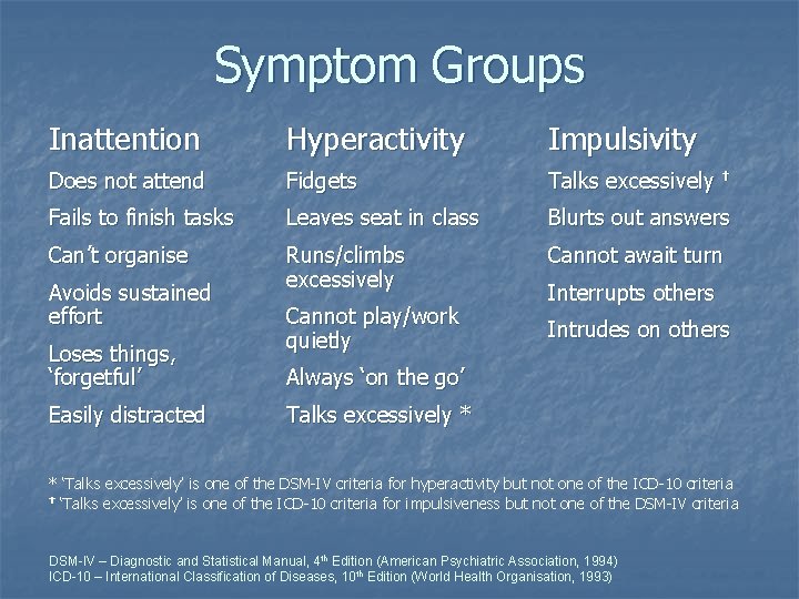 Symptom Groups Inattention Hyperactivity Impulsivity Does not attend Fidgets Talks excessively † Fails to