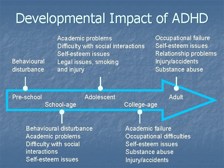 Developmental Impact of ADHD Behavioural disturbance Academic problems Difficulty with social interactions Self-esteem issues