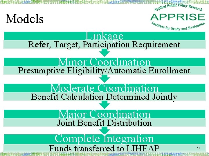 Models Linkage Refer, Target, Participation Requirement Minor Coordination Presumptive Eligibility/Automatic Enrollment Moderate Coordination Benefit