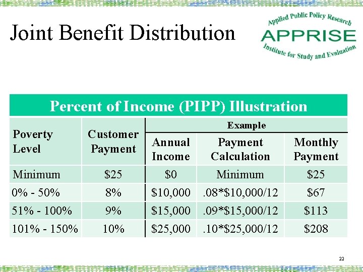 Joint Benefit Distribution Percent of Income (PIPP) Illustration Poverty Level Minimum 0% - 50%