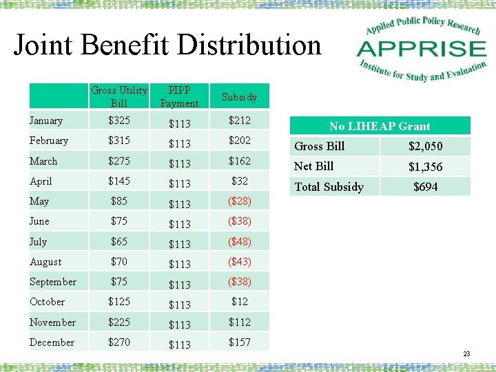 Joint Benefit Distribution Gross Utility Bill PIPP Payment Subsidy January $325 $113 $212 February
