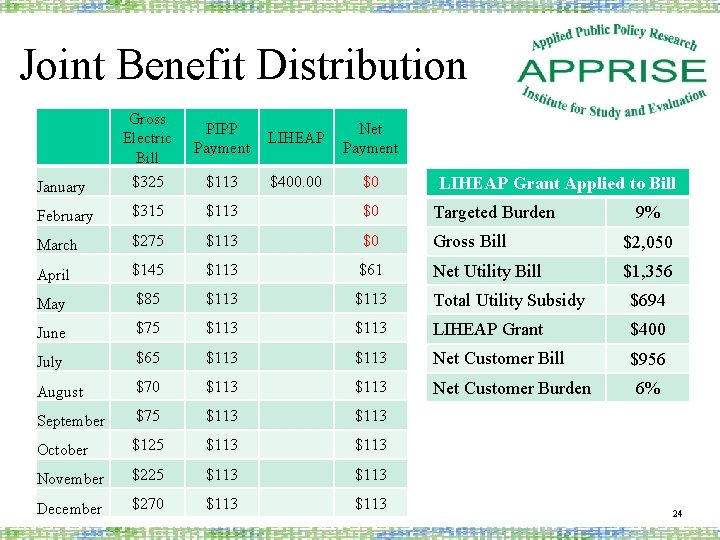 Joint Benefit Distribution Gross Electric Bill PIPP Payment LIHEAP Net Payment January $325 $113