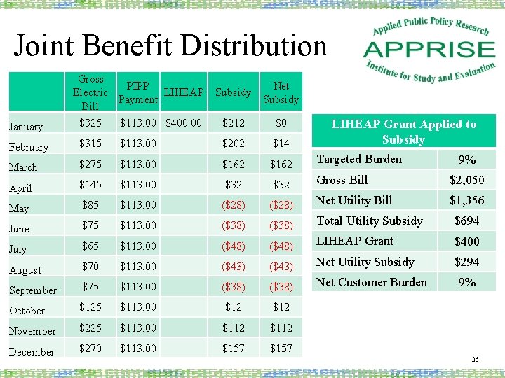 Joint Benefit Distribution Gross PIPP Electric LIHEAP Payment Bill Subsidy Net Subsidy LIHEAP Grant